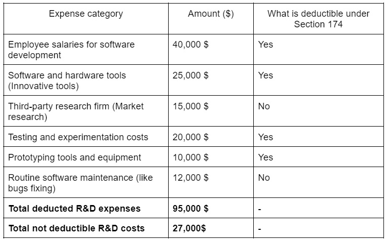 Section 174 Expense categories