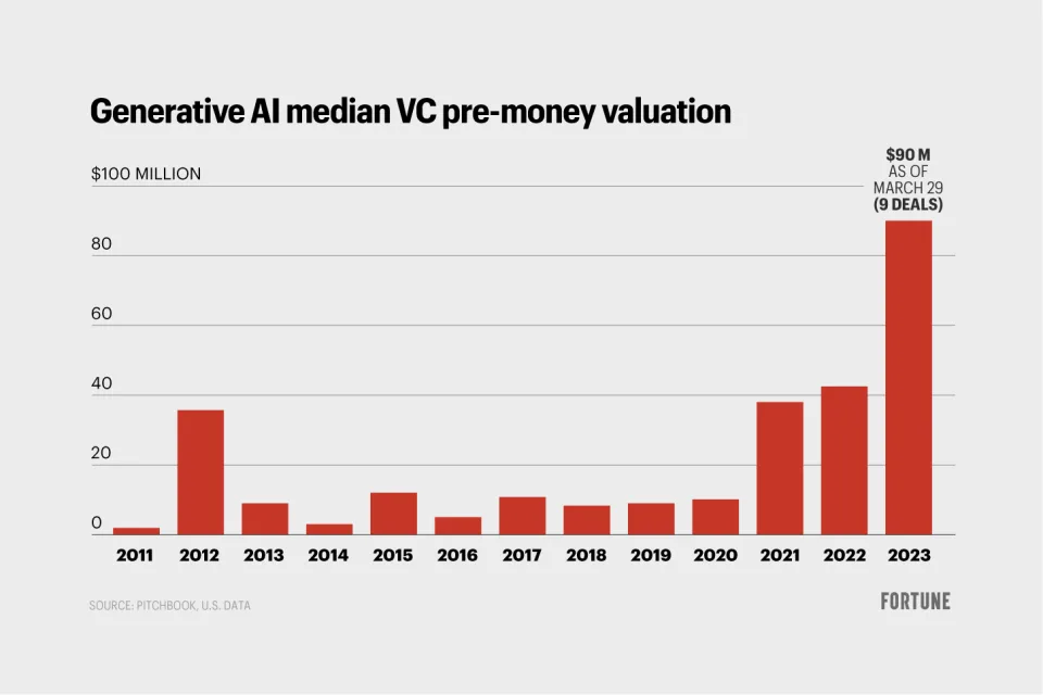 AI Startups valuations