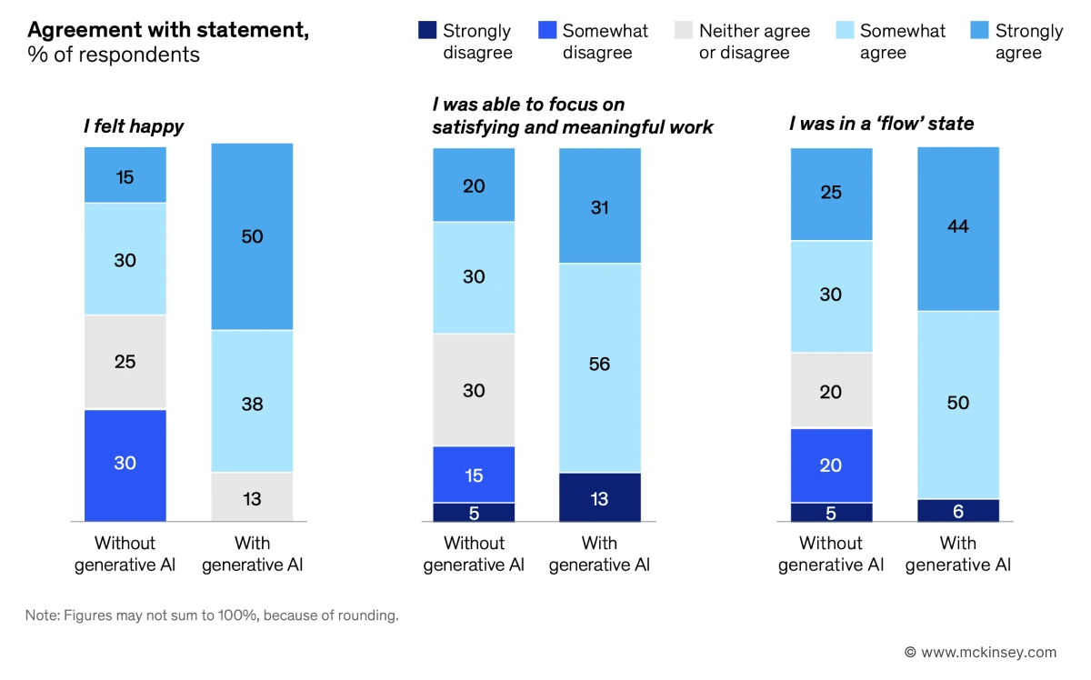 AI developers satisfaction increase