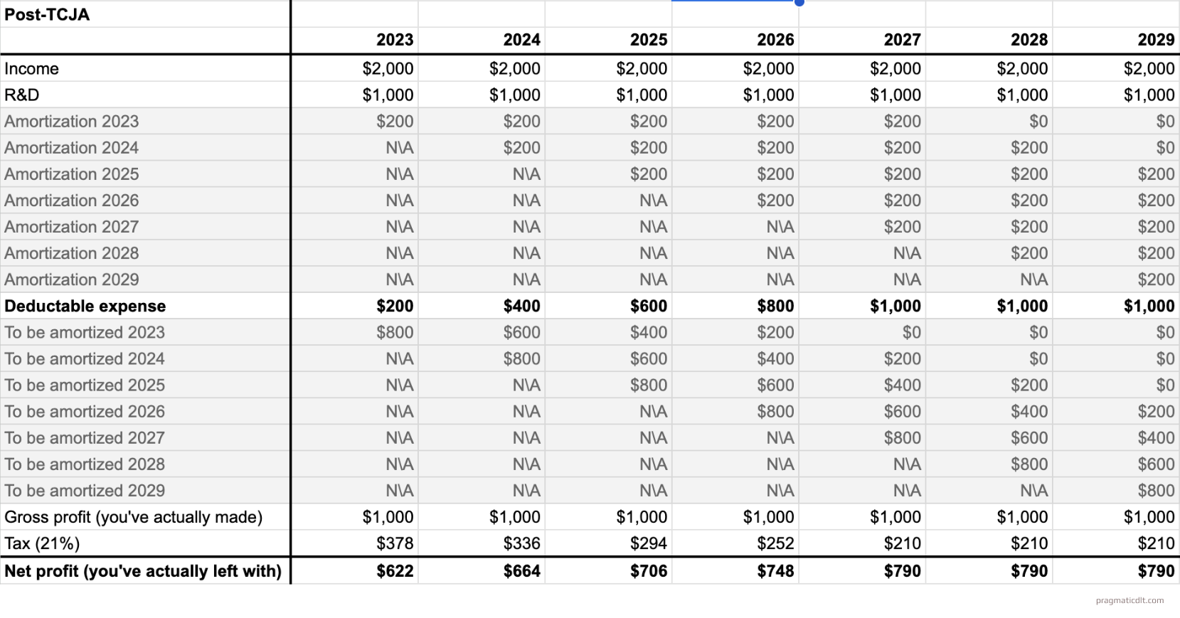 Post-TCJA Deduction