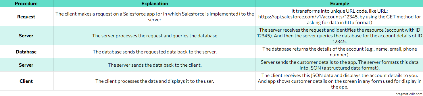 Salesforce API developers qualification